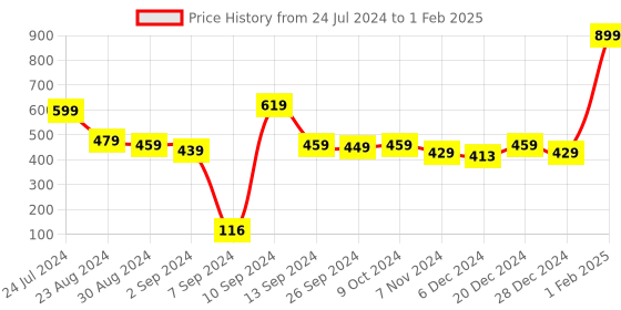 myntra.com Kuber Industries Grey 180 Degree Rotation Self-Adhesive Towel Holder kuber industries Price History Graph from 24 Jul 2024 to 1 Feb 2025