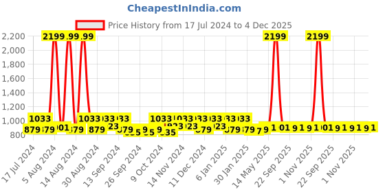 myntra.com Kuber Industries Grey 2-pcs Cotton Doormats kuber industries Price History Graph from 17 Jul 2024 to 4 Dec 2025