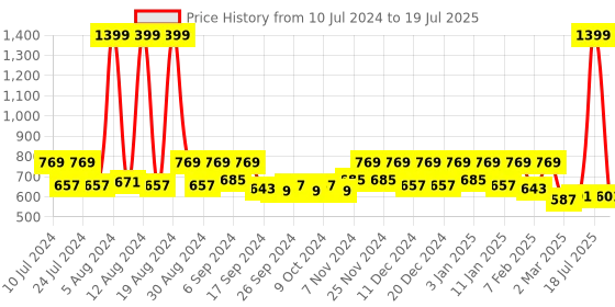 myntra.com Kuber Industries Grey 2 Pcs Durable Pedal Dustbins With Handle -10 Litre Each kuber industries Price History Graph from 10 Jul 2024 to 15 May 2025