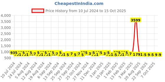 myntra.com Kuber Industries Grey 2 Pcs Flower Planter kuber industries Price History Graph from 10 Jul 2024 to 15 Oct 2025