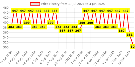myntra.com Kuber Industries Grey 2 Pcs Flower Pot Planters With Tray kuber industries Price History Graph from 17 Jul 2024 to 4 Jun 2025