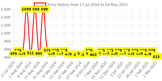 myntra.com Kuber Industries Grey 2-Pcs Multi-Utility Organisers kuber industries Price History Graph from 17 Jul 2024 to 14 May 2025