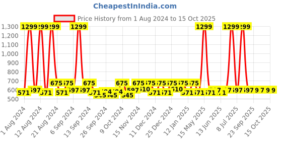 myntra.com Kuber Industries Grey 2 Pcs Non-Slip Shelf Liner kuber industries Price History Graph from 1 Aug 2024 to 15 Oct 2025