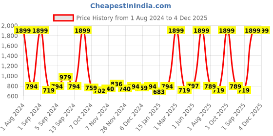 myntra.com Kuber Industries Grey 2 Pcs Printed Anti Skid Kitchen & Bedroom Mats kuber industries Price History Graph from 1 Aug 2024 to 4 Dec 2025