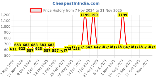 myntra.com Kuber Industries Grey 2 Pcs Printed Kitchen Cabinet Shelf Liner kuber industries Price History Graph from 7 Nov 2024 to 21 Nov 2025