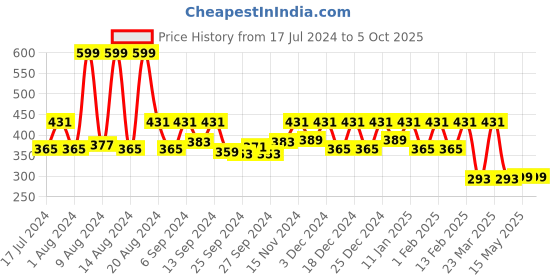 myntra.com Kuber Industries Grey 2-Pcs Printed Large Underbed Storage Bag kuber industries Price History Graph from 17 Jul 2024 to 4 Oct 2025