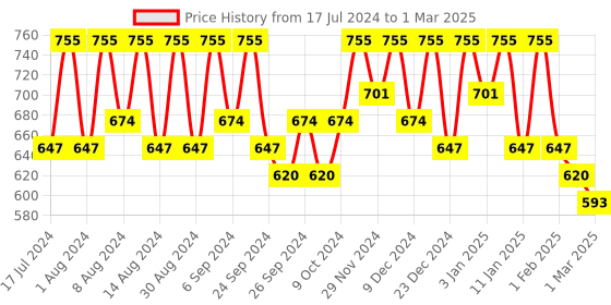 myntra.com Kuber Industries Grey 2 Pcs Regular Drawer Organiser kuber industries Price History Graph from 17 Jul 2024 to 1 Mar 2025
