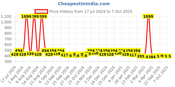myntra.com Kuber Industries Grey 2 Pcs Reusable Drawer Organiser Organisers kuber industries Price History Graph from 17 Jul 2024 to 7 Oct 2025
