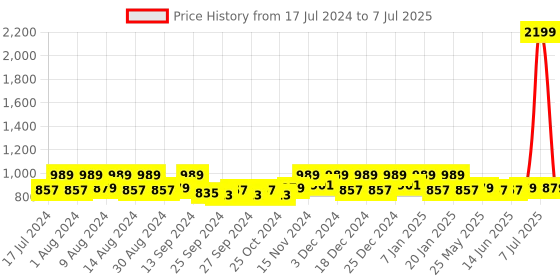 myntra.com Kuber Industries Grey 2 Pcs Reusable Multi-Utility Organisers kuber industries Price History Graph from 17 Jul 2024 to 7 Jul 2025