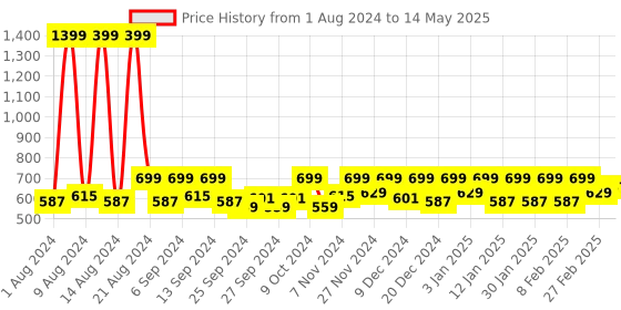 myntra.com Kuber Industries Grey 2 Pcs Reusable Multi-Utility Organisers kuber industries Price History Graph from 1 Aug 2024 to 14 May 2025