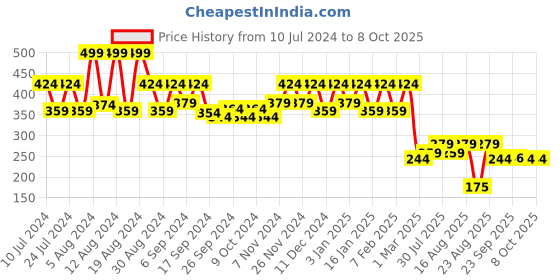 myntra.com Kuber Industries Grey 2 Pcs Swinging Lid Teddy Dustbin 3 L Each kuber industries Price History Graph from 10 Jul 2024 to 8 Oct 2025