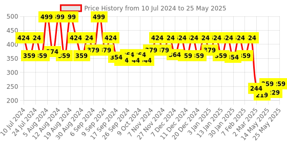 myntra.com Kuber Industries Grey 2 Pcs Swinging Lid Teddy Table Dustbin 3 L Each kuber industries Price History Graph from 10 Jul 2024 to 25 May 2025