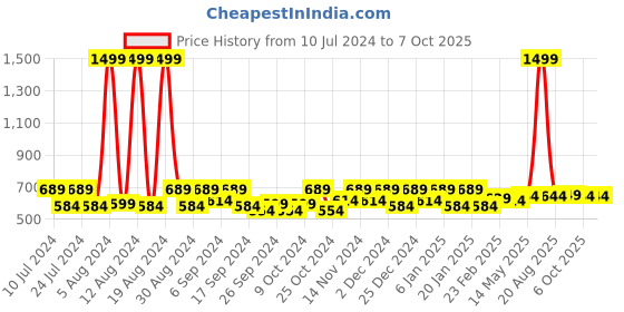 myntra.com Kuber Industries Grey 2 Pcs Swinging Lid Wet & Dry Dustbin 10 L kuber industries Price History Graph from 10 Jul 2024 to 7 Oct 2025