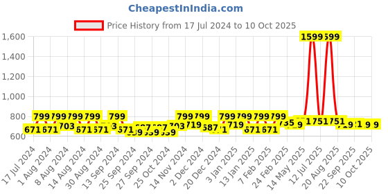 myntra.com Kuber Industries Grey 2 Piece Solid Bath Buckets 18 L kuber industries Price History Graph from 17 Jul 2024 to 10 Oct 2025