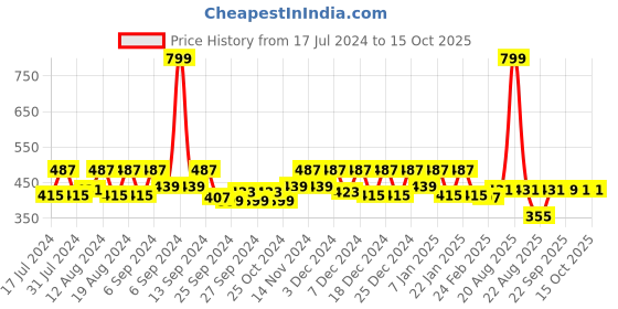 myntra.com Kuber Industries Grey 2 piece Solid Plastic Bath Accessories Set kuber industries Price History Graph from 17 Jul 2024 to 14 Oct 2025