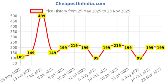 myntra.com Kuber Industries Grey 2 piece Solid Plastic Bath Accessories Set kuber industries Price History Graph from 25 May 2025 to 23 Nov 2025