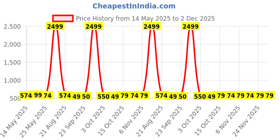 myntra.com Kuber Industries Grey 2 piece Solid Plastic Bath Accessories Set kuber industries Price History Graph from 14 May 2025 to 1 Dec 2025