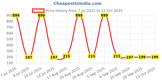 myntra.com Kuber Industries Grey 2 piece Solid Plastic Bath Accessories Set kuber industries Price History Graph from 7 Jul 2025 to 12 Oct 2025