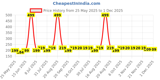myntra.com Kuber Industries Grey 2 piece Solid Plastic Soap Dish kuber industries Price History Graph from 25 May 2025 to 30 Nov 2025