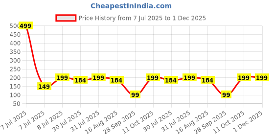 myntra.com Kuber Industries Grey 2 piece Solid Plastic Soap Dish kuber industries Price History Graph from 7 Jul 2025 to 30 Nov 2025