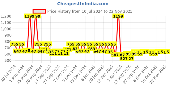 myntra.com Kuber Industries Grey 2 Pieces 4-Shelf Closet Wardrobe Hanging Organizer kuber industries Price History Graph from 10 Jul 2024 to 22 Nov 2025
