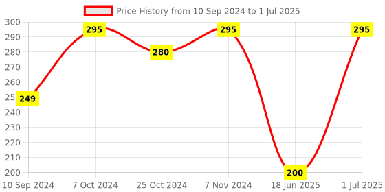 myntra.com Kuber Industries Grey 2 Pieces 400 GSM Microfiber Soft Quick Dry Face Towel kuber industries Price History Graph from 10 Sep 2024 to 1 Jul 2025