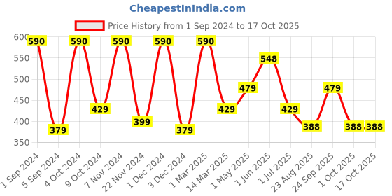 myntra.com Kuber Industries Grey 2 Pieces 400 GSM Microfiber Soft Quick Dry Face Towels kuber industries Price History Graph from 1 Sep 2024 to 16 Oct 2025