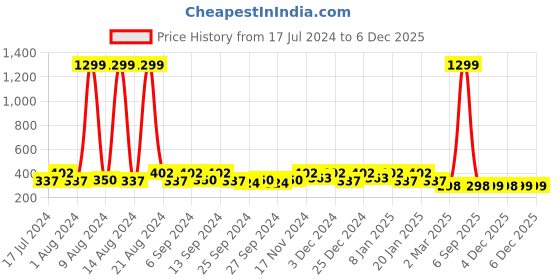 myntra.com Kuber Industries Grey 2 Pieces 5 Pocket Makeup Organiser kuber industries Price History Graph from 17 Jul 2024 to 4 Dec 2025