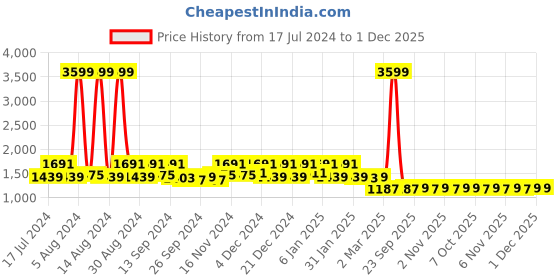 myntra.com Kuber Industries Grey 2 Pieces 6-Seater Table Cover kuber industries Price History Graph from 17 Jul 2024 to 1 Dec 2025