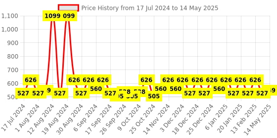 myntra.com Kuber Industries Grey 2 Pieces Abstract Printed Shelf Liners kuber industries Price History Graph from 17 Jul 2024 to 14 May 2025