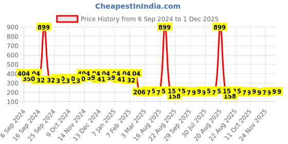 myntra.com Kuber Industries Grey 2 Pieces Anti Skid Door Mat kuber industries Price History Graph from 6 Sep 2024 to 1 Dec 2025