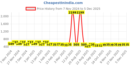 myntra.com Kuber Industries Grey 2 Pieces Anti Slip Doormats kuber industries Price History Graph from 7 Nov 2024 to 2 Dec 2025