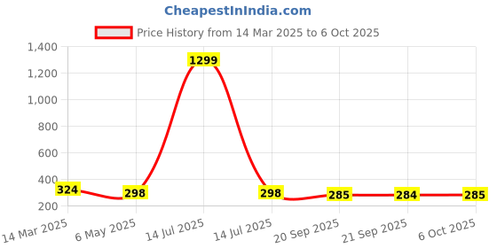 myntra.com Kuber Industries Grey 2 Pieces Artificial Flower With Pot kuber industries Price History Graph from 14 Mar 2025 to 6 Oct 2025