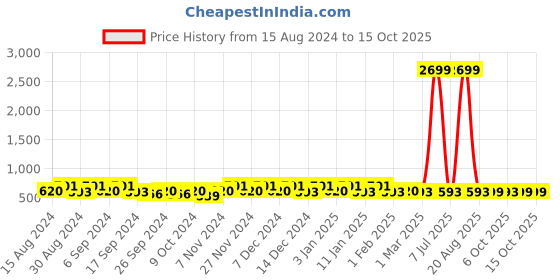 myntra.com Kuber Industries Grey 2 pieces Bath Accessories Set kuber industries Price History Graph from 15 Aug 2024 to 14 Oct 2025