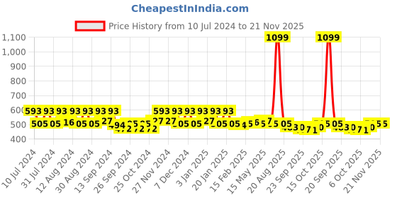 myntra.com Kuber Industries Grey 2 Pieces Bathroom Buckets 18 L Each kuber industries Price History Graph from 10 Jul 2024 to 20 Nov 2025