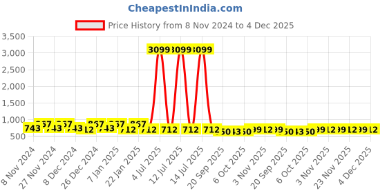 myntra.com Kuber Industries Grey 2 Pieces Checked Cotton Chair Pads kuber industries Price History Graph from 8 Nov 2024 to 4 Dec 2025