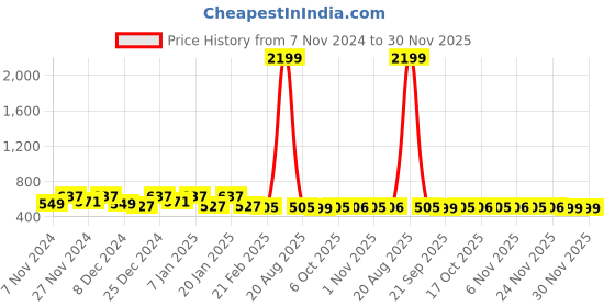 myntra.com Kuber Industries Grey 2 Pieces Checked Cotton Foldable Laundry Bags 45 L Each kuber industries Price History Graph from 7 Nov 2024 to 29 Nov 2025