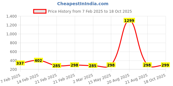 myntra.com Kuber Industries Grey 2 Pieces Checked Mesh Cotton Hanging Saree Storage Organisers kuber industries Price History Graph from 7 Feb 2025 to 18 Oct 2025