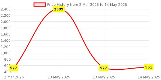 myntra.com Kuber Industries Grey 2 Pieces Checked Pedal Dustbins10L Each kuber industries Price History Graph from 2 Mar 2025 to 14 May 2025