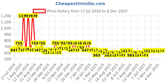 myntra.com Kuber Industries Grey 2 Pieces Cotton Dust Proof Handbag Organisers kuber industries Price History Graph from 17 Jul 2024 to 5 Dec 2025