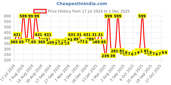 myntra.com Kuber Industries Grey 2 Pieces Cotton Sitting Chair Pads kuber industries Price History Graph from 17 Jul 2024 to 1 Dec 2025