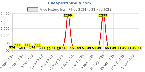 myntra.com Kuber Industries Grey 2 Pieces Cotton Window Curtains kuber industries Price History Graph from 7 Nov 2024 to 21 Nov 2025