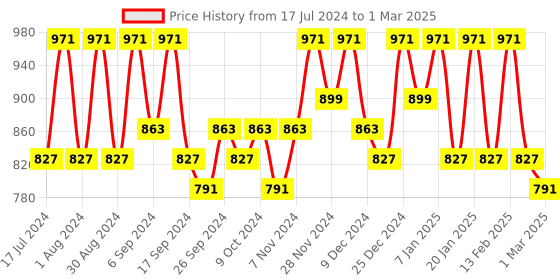 myntra.com Kuber Industries Grey 2 Pieces Double Lid Drawer Organisers kuber industries Price History Graph from 17 Jul 2024 to 1 Mar 2025
