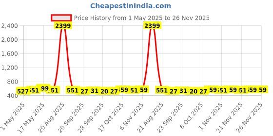 myntra.com Kuber Industries Grey 2 Pieces Drawer Organisers kuber industries Price History Graph from 1 May 2025 to 24 Nov 2025