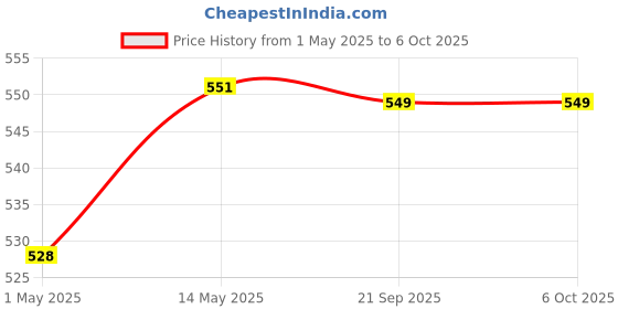 myntra.com Kuber Industries Grey 2 Pieces Drawer Organisers With Handles kuber industries Price History Graph from 1 May 2025 to 5 Oct 2025