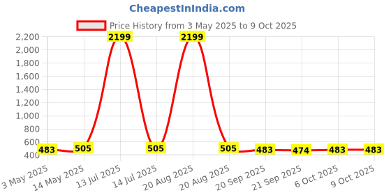 myntra.com Kuber Industries Grey 2 Pieces Durable Multi-Utility Organisers kuber industries Price History Graph from 3 May 2025 to 8 Oct 2025