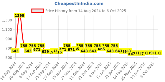 myntra.com Kuber Industries Grey 2 Pieces Embossed Rectangular Dish Dry Mats kuber industries Price History Graph from 14 Aug 2024 to 6 Oct 2025
