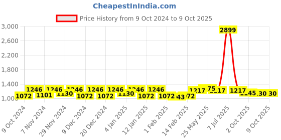 myntra.com Kuber Industries Grey 2 Pieces Flower Shelf Liner kuber industries Price History Graph from 9 Oct 2024 to 8 Oct 2025