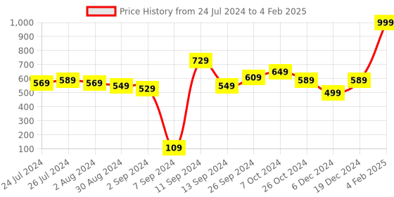myntra.com Kuber Industries Grey 2 Pieces Foam Brick Pattern 3D Wallpaper for Wall Sheets kuber industries Price History Graph from 24 Jul 2024 to 4 Feb 2025