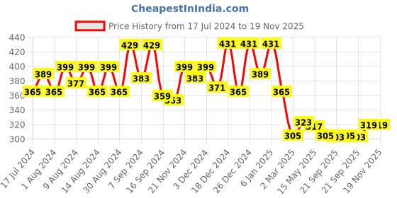 myntra.com Kuber Industries Grey 2 Pieces Foldable Blazer Cover kuber industries Price History Graph from 17 Jul 2024 to 19 Nov 2025